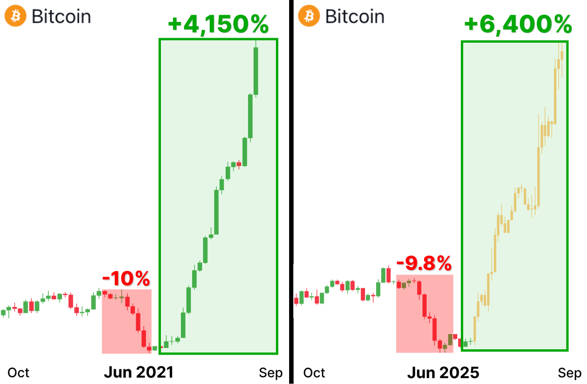 torax_fi's tweet photo. Final SHAKEOUT is done – $BTC ready for $180k !

In 2021 it happened after $BTC 10% drop – history repeats...

This is YOUR chance to turn $340 --> $84,590 in month

Here're 5 low caps that will make 200x🧵👇 https://t.co/Ty6Vr51zp8