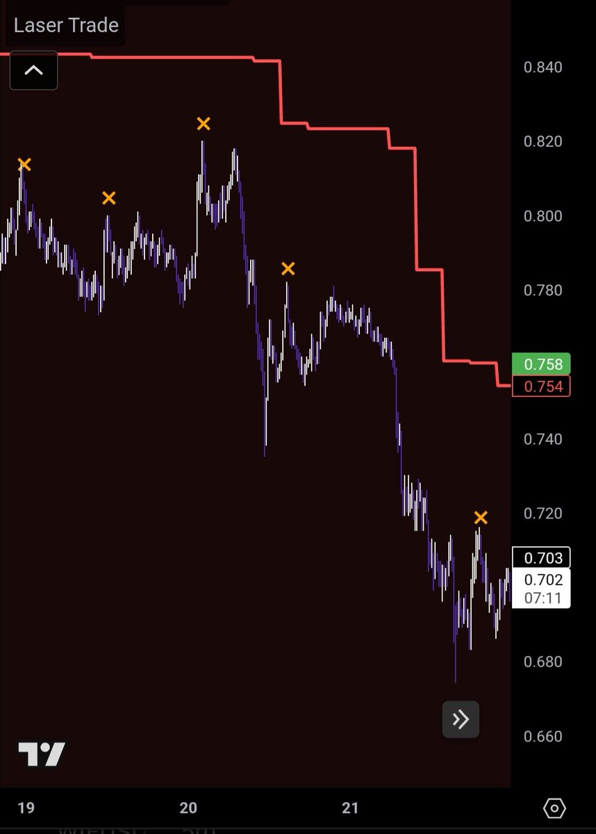 LaserbeamBTC's tweet photo. Been working on this little indicator to mark LTF tops/bottoms + trend direction. It's turning out pretty good. Might give it away for free. Haven't decided yet. Maybe to people who follow me or something. https://t.co/XKdtK7ivAd