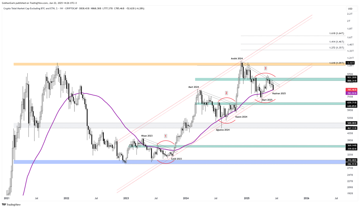 #Bitcoin, #Tether dom ve #Total3 e bakıyoruz.

▪️#BTC ana destek bölgesine geldi. 

Buradan analizde gösterdiğim gibi tepki yükselişi gelmesi gayet doğal olur.

▪️#Tether dom da gri bölgeden yaptığı formasyonun hedefine geldi sayılır.

Buralardan analizde gösterdiğim gibi