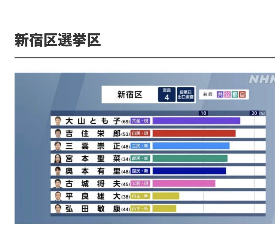 新宿はすぐ速報出ないと思ってたら
思ったよりもう開票されてて
焦って向かってる私です

そして、化粧品全てを
事務所に忘れ
すっぴんで向かっている。

テレビ局の皆様へ

まだ来ないでください。

ナウ！NHK！！！
ぎゃーーー届くんか！？！