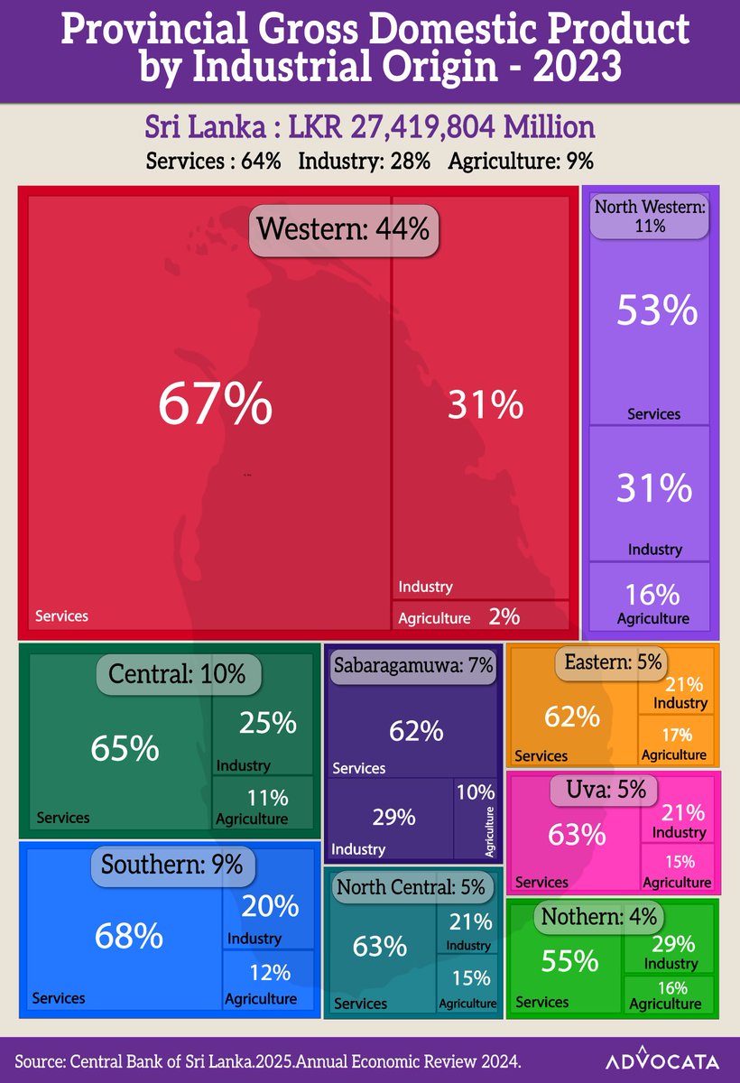 In 2023, Sri Lanka 🇱🇰 recorded a total Gross Domestic Product (GDP) of LKR 27.4 trillion, with the services sector dominating at 64%, followed by industry 28% and agriculture 9%. 

The Western Province emerged as the top contributor with LKR 12 trillion, accounting for nearly 44%