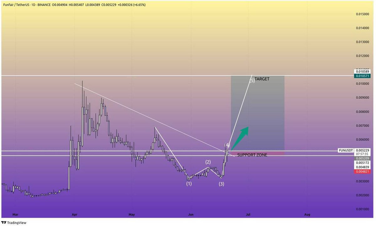 RohanKupate's tweet photo. FUN funding -1%+
$1B+ volume
Top 4 Binance
Long. Hold. Send it.
#FUNToken #FullSend

$trx $fun $banana $dexe $gps $layer $bch $wbtc $dego $gns $resolv $paxg $farm $bmt $kava $skf $prom $tst $chess $data $sign https://t.co/x0uTHKtY5k