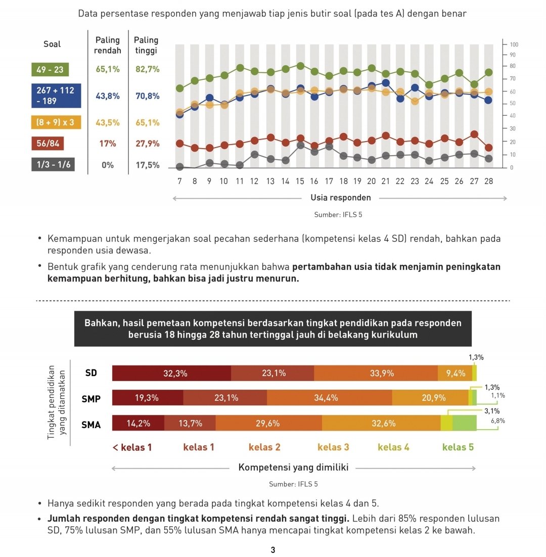 Halah. Baru membaca. Kemampuan berhitung orang Indonesia lebih hancur lagi.

87% anak lulusan SMA memiliki kemampuan matematika setara anak kelas 3 SD, atau dibawahnya. 

Kemampuan berhitung yang hanya lulusan SMP dan SD lebih lebih hancur lagi.