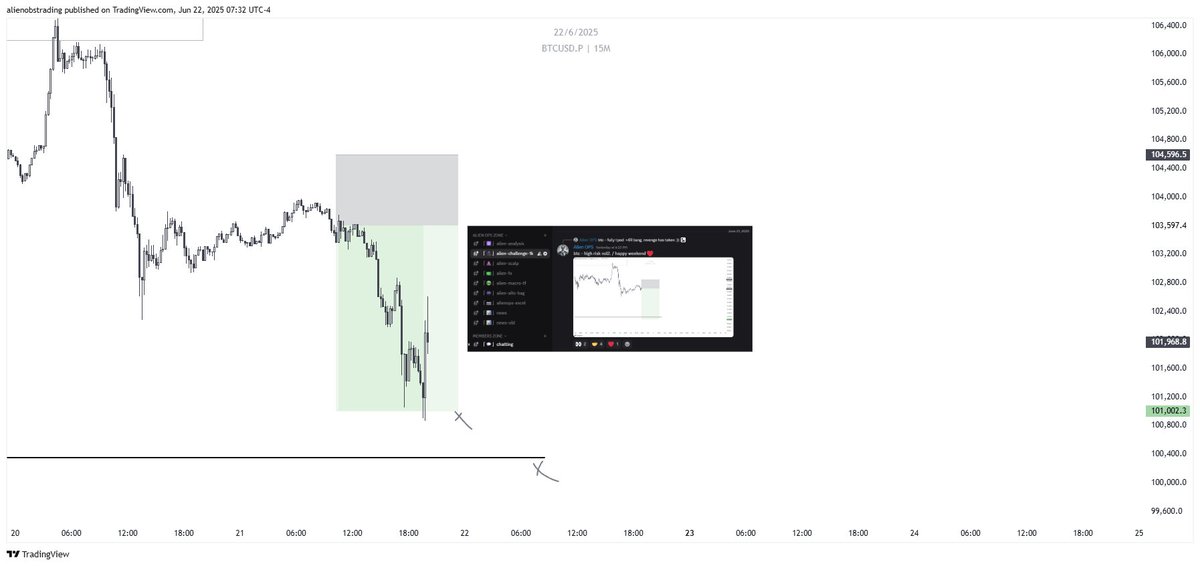 alienops's tweet photo. $BTC - Scalp Short Trade [+2,6R🔒]

*H4 FVG filled / Early stops taken
*Entered position around H1 OB
*Objective sellside liquidity + fill wick

plan posted on #AlienTeam https://t.co/xZvFX4lc1X