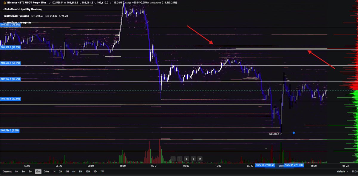 CryptoHersens's tweet photo. Most liquidity is piling up around the 0.618 Fib + FVG zone. Footprint confirms absorption.
Still holding long — let the market do the work.
📍Targeting stacked asks around $104.4K – $105.5K
#BTC #CryptoTrading #OrderFlow #LiquidityMap #Bitcoin https://t.co/yG1OiHICgw