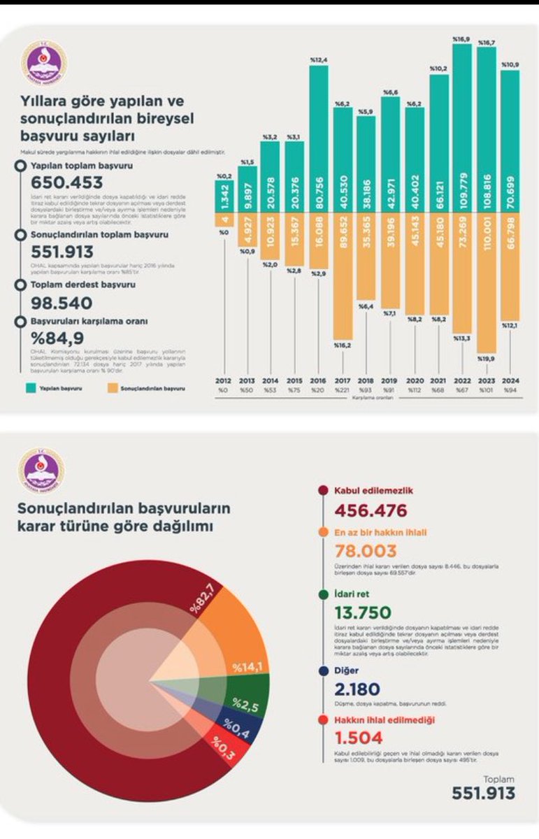 Adil yargılanma hak ihlalleri %90ların üzerine çıkmışken hiç bir mahkum için %100 suçlu diyemeyiz.
Biz lutüf değil hakkımız olan adaletin sağlanmasını istiyoruz.
Kanaat veya beyan üzerine alınan onlarca yıl ceza hiç bir düzenleme ile temizlenmez.
Affet Türkiyem 🇹🇷
<a href="/RTErdogan/">Recep Tayyip Erdoğan</a>