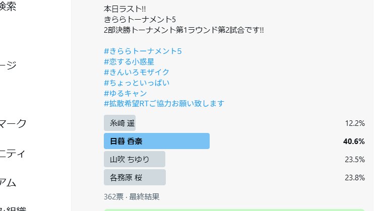 2部決勝トーナメント第1ラウンド第2試合の勝者は
日暮 香奈(きんいろモザイク)(1位)
山吹 ちゆり(ちょっといっぱい!)(補正込み2位)
でした!!

この試合も劇的な大逆転が!!
ちゆりんが土壇場で追い上げ、得票率ボーナス込みで桜さんを追い抜かしました!!

皆さん投票ありがとうございました!!