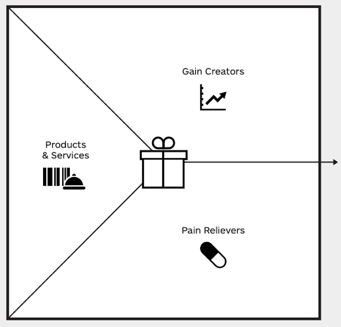 Value Proposition Board
