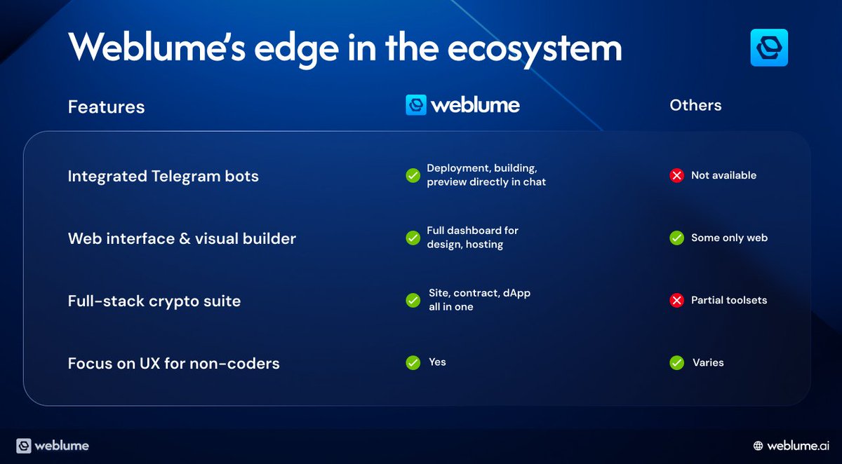 WeblumeAI's tweet photo. At Weblume AI, we’ve built something truly unique: an all-in-one creator platform combining Telegram-based apps with a polished web interface that empowers anyone to launch crypto-native websites, deploy smart contracts, and build dApps - no coding or technical skills required.

💻 What makes us stand out?
🔹 Telegram apps + web dashboard: Seamlessly switch between bot interactions and a rich web console for full visual control. 
🔹 All three core builders in one suite: Website creator, Contract Deployer Bot, and dApp Builder Bot - all under one roof.
🔹 Intuitively guided tools that keep UX friendly, even for first-time crypto creators.

🔍 What are others doing?
There are standalone platforms for no-code blockchain creation, but none combine these three pillars in one Telegram + web suite.

None provide a Telegram bot interface alongside their web tools. And crucially, none include a complete website builder + contract deployer + dApp builder flow under one brand.

That makes Weblume AI first of its kind: a single integrated “Telegram‑plus‑web” ecosystem for full-stack crypto creator onboarding - no fragmentation, no jumping between tools.

📈 Why this matters now: Rising demand for no‑code and Web3 tools
The no-code / low-code market is booming:
🔹 Global market set to reach $187 billion by 2030.
🔹 By 2025, 70% of new apps will be built with no-code/low-code.
🔹 Citizen (non-tech) developers will outnumber professionals 4:1.
🔹 No-code tools are 10x faster and deliver 26-90% reduction in development time.

Meanwhile, the blockchain market trends sharply upward:
🔹 Blockchain spending projected to hit $39.7 billion by 2025.
🔹 Blockchain expected to contribute $1.76 trillion to global GDP by 2030.

Combine that with the fact that no-code is extending into Web3, with tools popping up, and you see a clear opportunity, but also the gap Weblume AI fills:
👉 Users want crypto tools that are accessible and integrated across platforms.

✨ The take‑away
1️⃣ Demand is skyrocketing: No‑code capabilities + blockchain interest is a powerful mix.
2️⃣ Competitors exist, but each covers only a slice (dApp only, contract only, web only).
3️⃣ Weblume is uniquely unified: a Telegram + web platform with all three tools together, architected for ease and speed.

Weblume AI brings all the power of full-stack Web3 creation into a single, accessible, and integrated platform - no coding, no juggling tools - finally making crypto creation intuitive and cohesive for everyone.