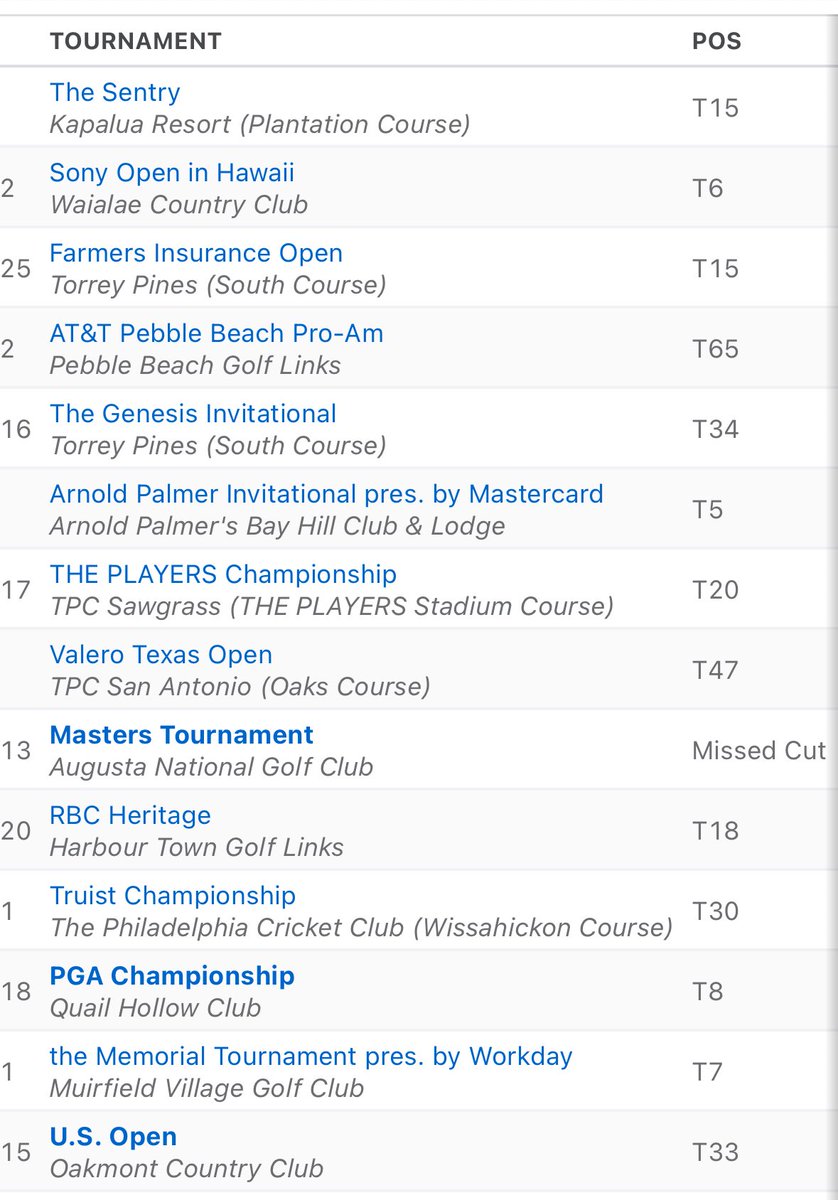 CodyRitsema's tweet image. Look at this season.
(8 Top 20's)...Add a win today (hypothetically)... You want him on your Ryder Cup team?
Yeah - me too.... Too bad he is your captain and will feel the media pressure to not pick himself.
KB a need not want.