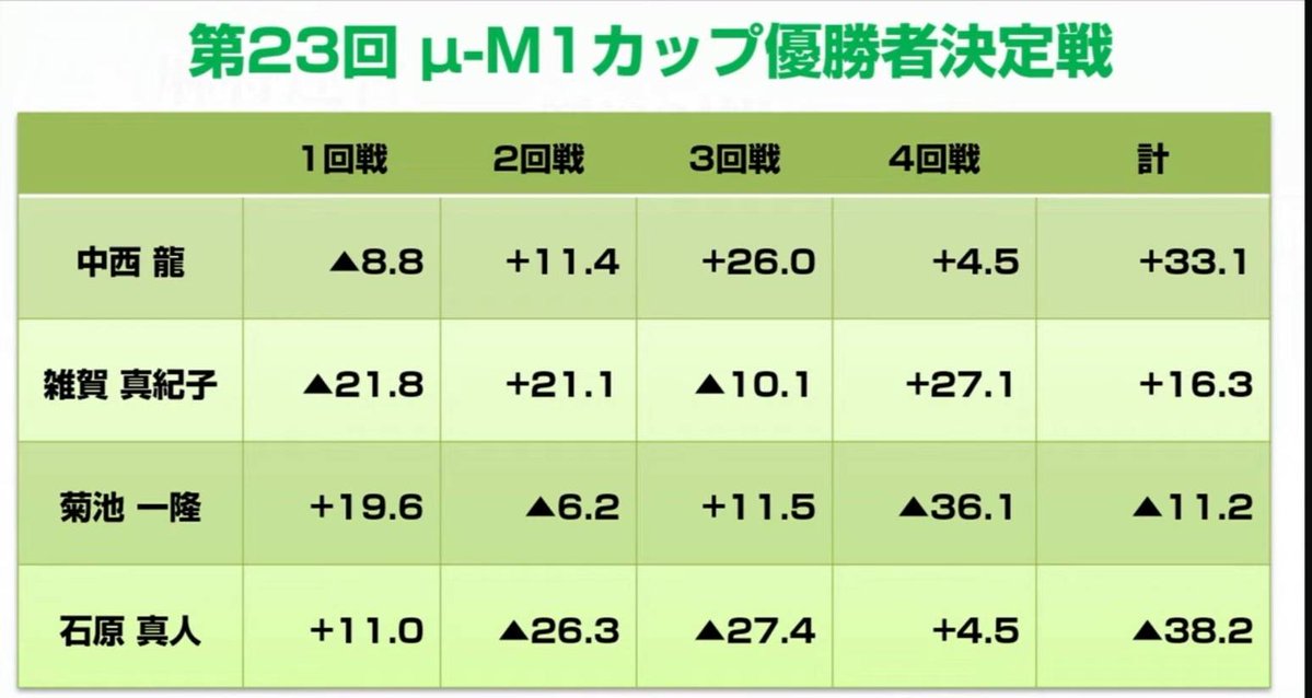 麻将連合主催【第23回μ－М１カップ優勝者決定戦】

最終4回戦が終了しました。
激闘を制し自らのアガリで優勝を決めたのは、中西龍選手（RMU）。
おめでとうございます！