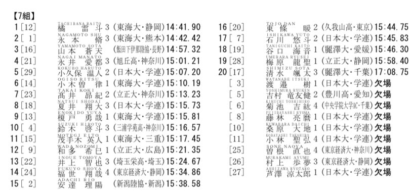 [第238回東海大学長距離競技会]

男子5000m7組のリザルトになります。