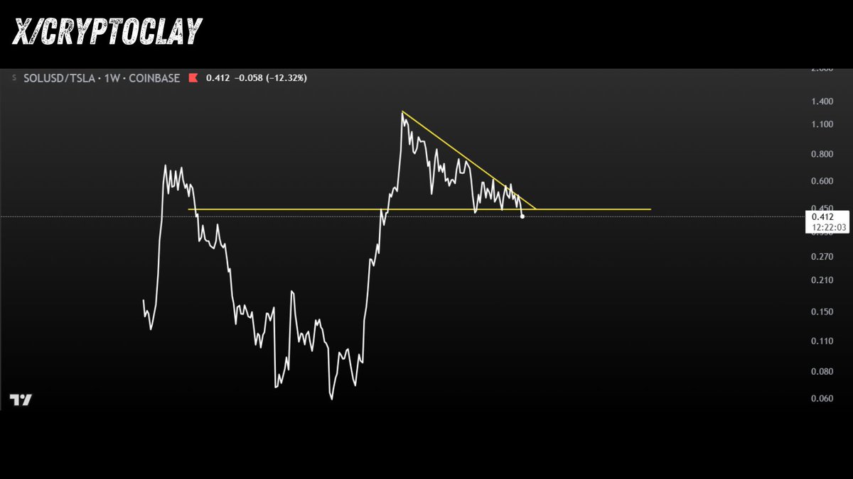 CryptoClay22's tweet photo. Heres one of my fun charts: #SOL / #TSLA . It just broke out in favor of #Tesla . However we need to wait for the weekly close and then probably even see what happens tomorrow with Tesla. This chart needs more confirmation since Solana trades 24/7 and Tesla only trades 5 days a week. but We've been waiting to see what would happen with that tightening triangle.