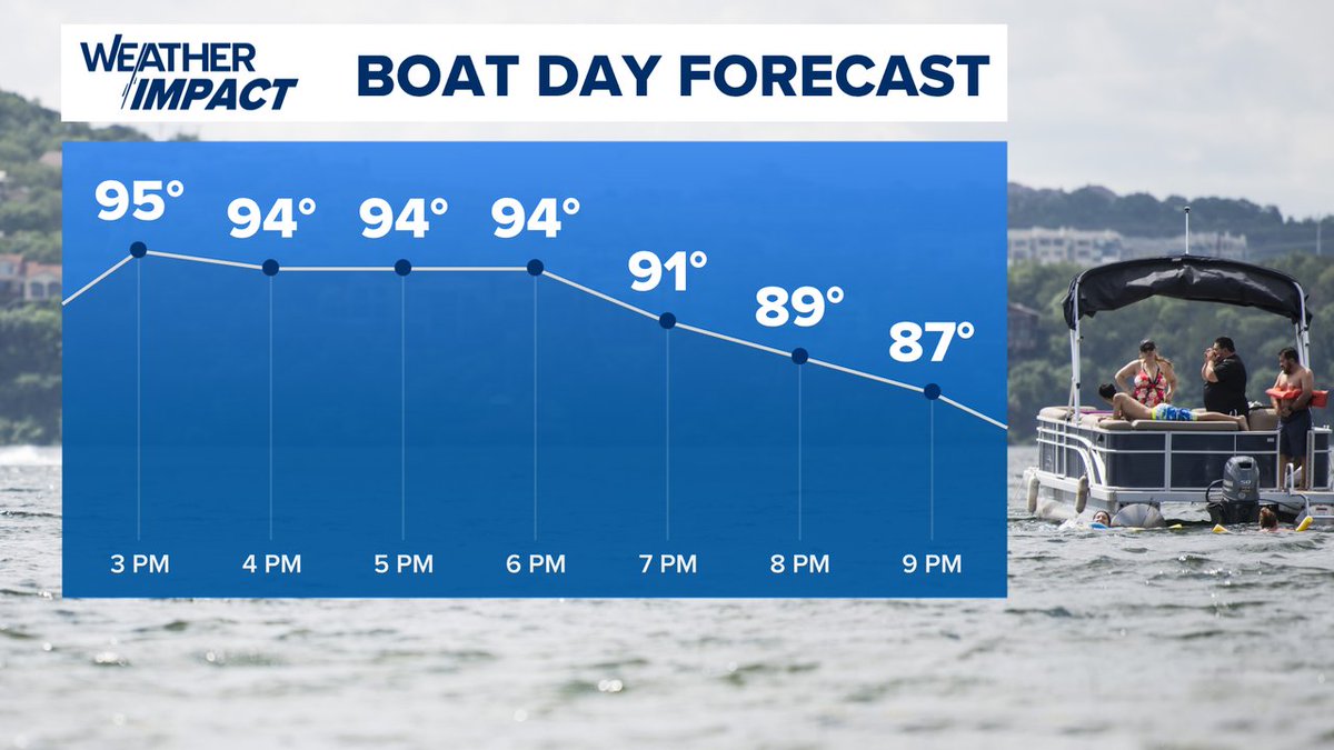 🔥 It's a scorcher out there, but perfect for a boat day! Temperatures will be in the mid-90s this afternoon, gradually cooling to the upper 80s by evening. Stay hydrated and have fun on the water! 🚤

Do you have any boat day plans? #ATXWx #TXWx