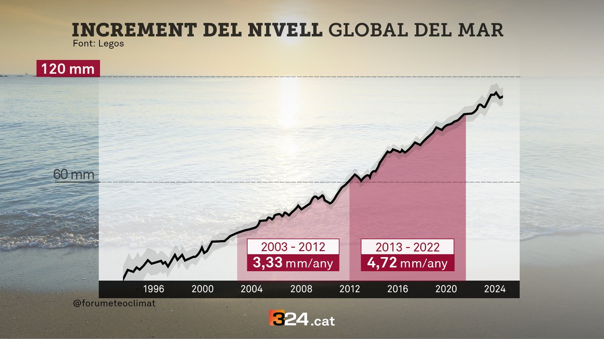 enric agud 🌕 (@enricagud) on Twitter photo L'augment del nivell del mar s'accelera cada vegada més 🌊 📷 3cat.cat/el-temps/laugm… #ElTemps3Cat <a href="/Forumeteoclimat/">Forum Météo Climat #FIMC2025 🌎</a> L'augment del nivell del mar s'accelera cada vegada més 🌊 📷 3cat.cat/el-temps/laugm… #ElTemps3Cat <a href="/Forumeteoclimat/">Forum Météo Climat #FIMC2025 🌎</a>