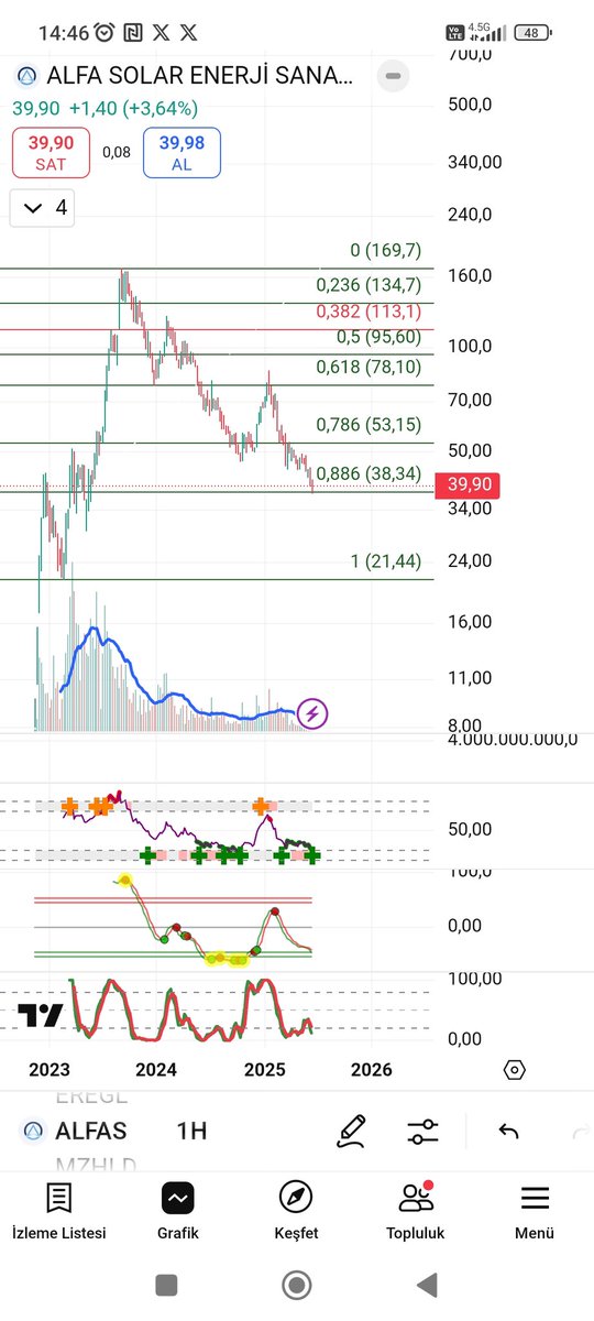 TavanciTR's tweet image. #alfas Alfa Solar.

Dipten tepki olasılığı izlenebilir.

#borsa #hisse #hissesenedi #bist #bist100 #endeks #dolar #usdt #usd #halkaarz #arz #kripto #bitcoin #doge #tupras #tüpraş #thyao #agrot #toaso #froto #doas #pgsus #mavi #astor #tcell #ttkom #altcoin #altcoins #market…