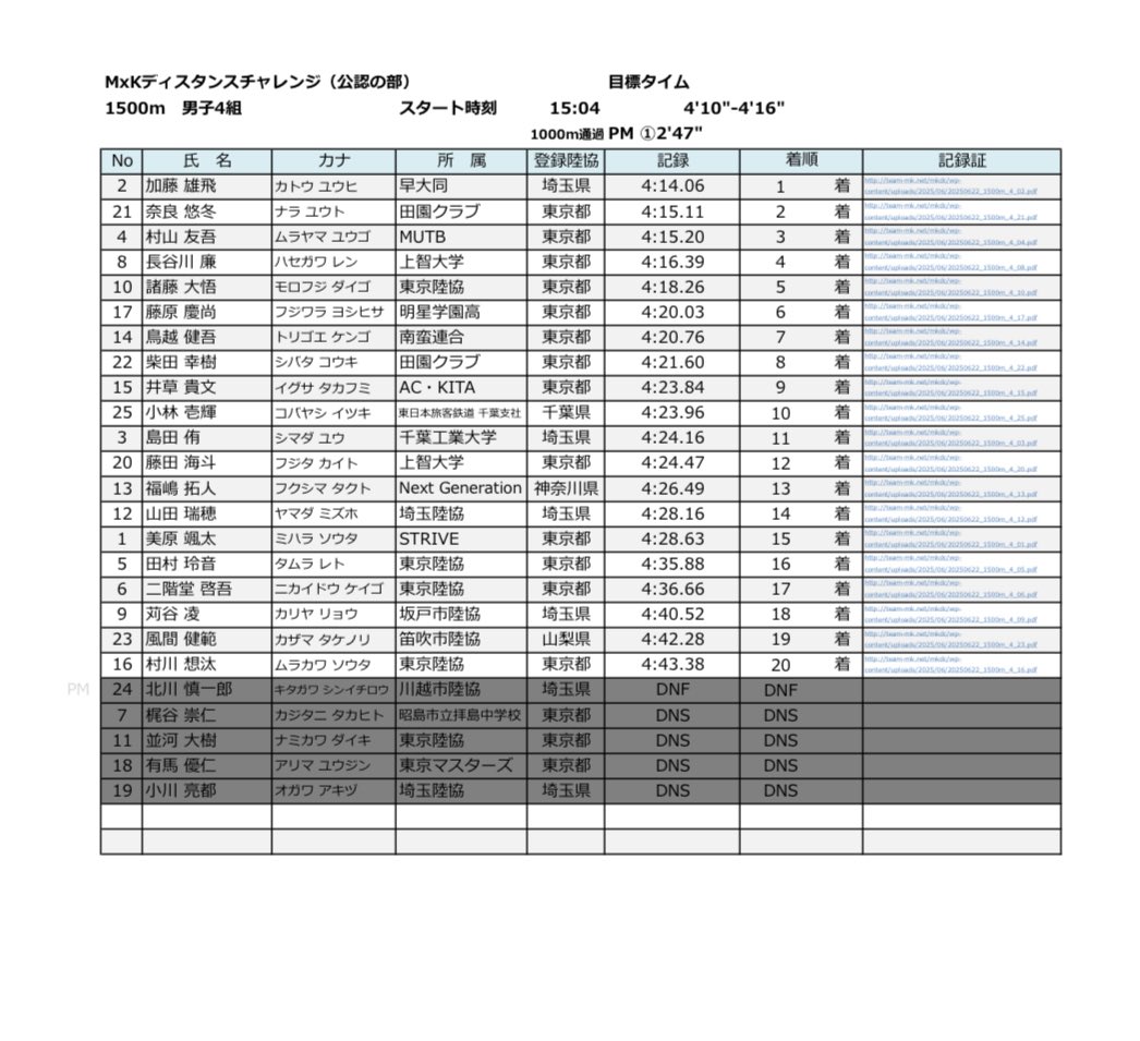 kary_enrun526's tweet photo. 6/22  M×Kディスタンス

1500m 4′40″52

ここ何十年かのタイムで過去ワースト記録😇

が特に落ち込む理由も特になし！

暑さ+爆風の影響も多少はあったと思うが、単に実力不足。しばらくレースもないので、練習あるのみ😤 https://t.co/9yTSKULVTt