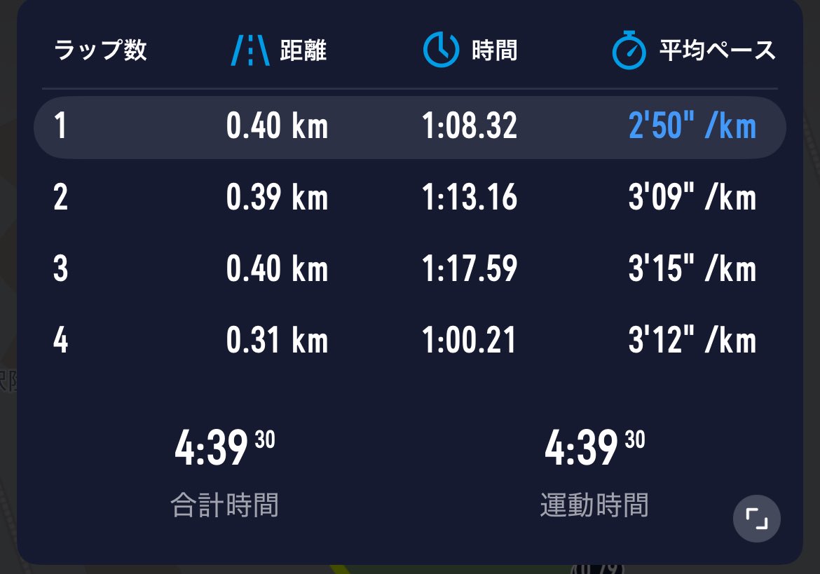 6/22  M×Kディスタンス

1500m 4′40″52

ここ何十年かのタイムで過去ワースト記録😇

が特に落ち込む理由も特になし！

暑さ+爆風の影響も多少はあったと思うが、単に実力不足。しばらくレースもないので、練習あるのみ😤