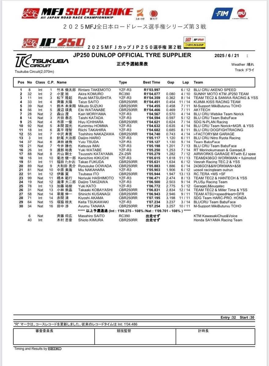 MFJカップ筑波ラウンド終了

予選16位、決勝DNF

SUGO、筑波と結果の残らないレースとなり応援いただいている皆様に申し訳ないです。

次戦は茂木はいいレースを見せられるようにします💪