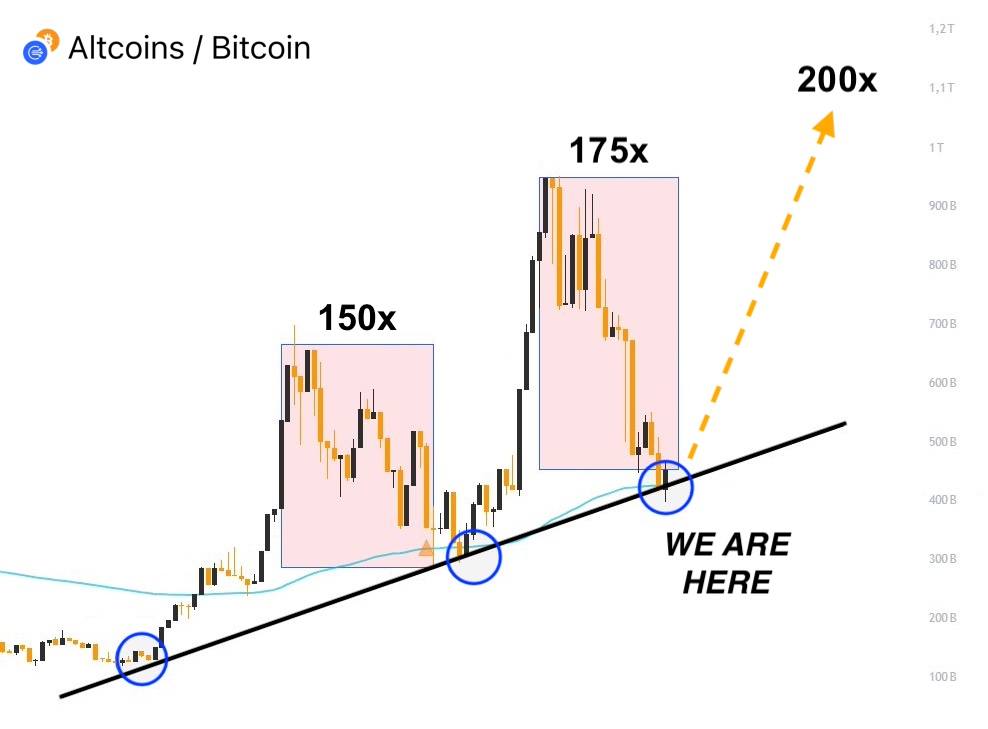 0xLofty's tweet photo. The Altseason of 2025 starts on June 24 🚀

Accumulation phase is finally over, and next week the market will skyrocket.

Back in 2021, I turned $200 into $110K — and I’m doing it again in 2025.

Here’s what I’m buying ahead of the biggest Bull Run in history 🧵⬇️ https://t.co/Hcm5KJGuGy