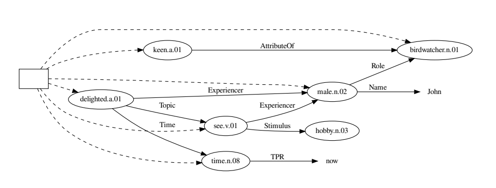 CompLingJournal's tweet image. 🔍 Neural semantic parsers are great – but often just parrot surface text.
@univgroningen researchers propose a taxonomical parser that builds deeper, hierarchical meaning representations.

Read: direct.mit.edu/coli/article/5…