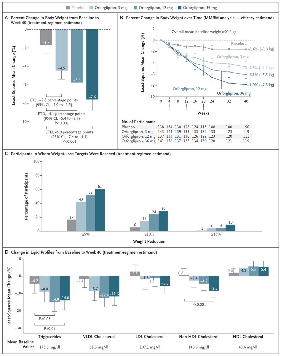 Original Article: Orforglipron, an Oral Small-Molecule GLP-1 Receptor Agonist, in Early Type 2 Diabetes (ACHIEVE-1 phase 3 trial) nej.md/4ngEZ36 

<a href="/ADA_DiabetesPro/">American Diabetes Association - DiabetesPro</a> | #ADASciSessions