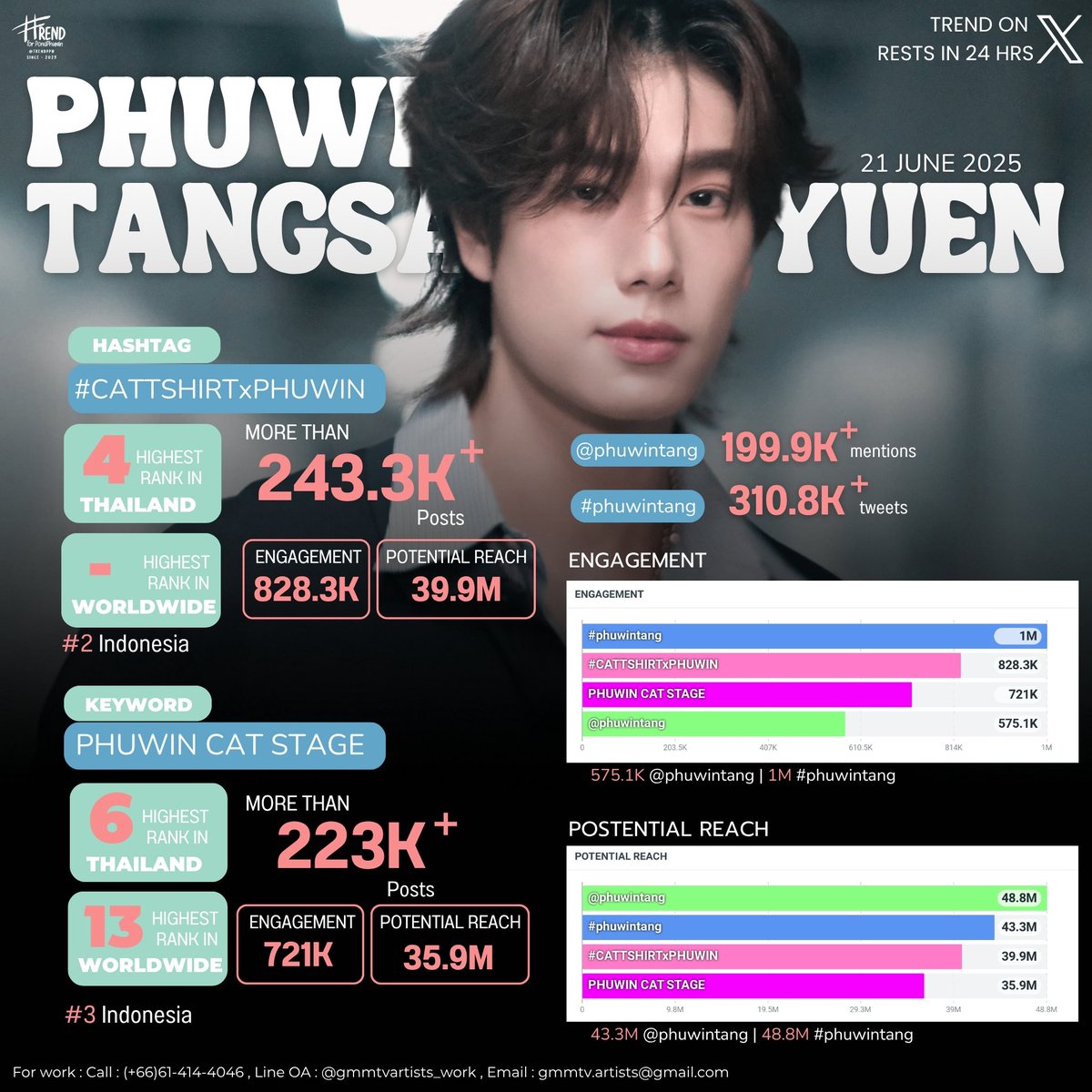 Trend for PondPhuwin (@trendpondphuwin) on Twitter photo 『#PondPhuwinTrendRecord』
📊 SUMMARY TREND
<a href="/phuwintang/">phuwintang</a> , #phuwintang
ً🗓️ 21.06.2025
Update : 22.06.2025 (Result in 24hrs.)
CAT T SHIRT
⋆˚✿˖° #CATTSHIRTxPHUWIN — 243.3K Posts
ER : 828.3K | Postential Reach : 39.9M
🇮🇩No.2 Indonesia
🇹🇭No.4 Thailand
⋆˚✿˖° PHUWIN CAT 『#PondPhuwinTrendRecord』
📊 SUMMARY TREND
<a href="/phuwintang/">phuwintang</a> , #phuwintang
ً🗓️ 21.06.2025
Update : 22.06.2025 (Result in 24hrs.)
CAT T SHIRT
⋆˚✿˖° #CATTSHIRTxPHUWIN — 243.3K Posts
ER : 828.3K | Postential Reach : 39.9M
🇮🇩No.2 Indonesia
🇹🇭No.4 Thailand
⋆˚✿˖° PHUWIN CAT