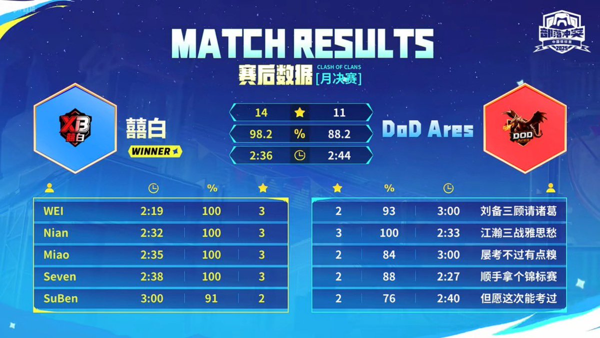 Our Chinese Clash of Clans lineup made it to Stage 3 and fought hard till the end. Unfortunately, we lost the final match that would’ve secured our spot in the finals. GG to the whole team, I truly appreciate your efforts. We’ll come back stronger!

#DoDAres