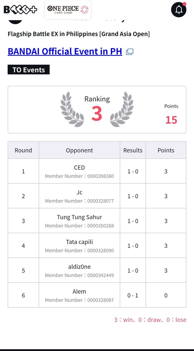 GAO DAY 1 AND GAO 2
TOP 19 AND TOP 3 KID IS A VERY COMPETITIVE DECK I'M VERY HAPPY IN THE RESULTS.. THANKS <a href="/STFK_PH/">Street Food Kings</a>
For the unli playtest.

Next is prelims pH 🏆🏆🏆
#kidTier4