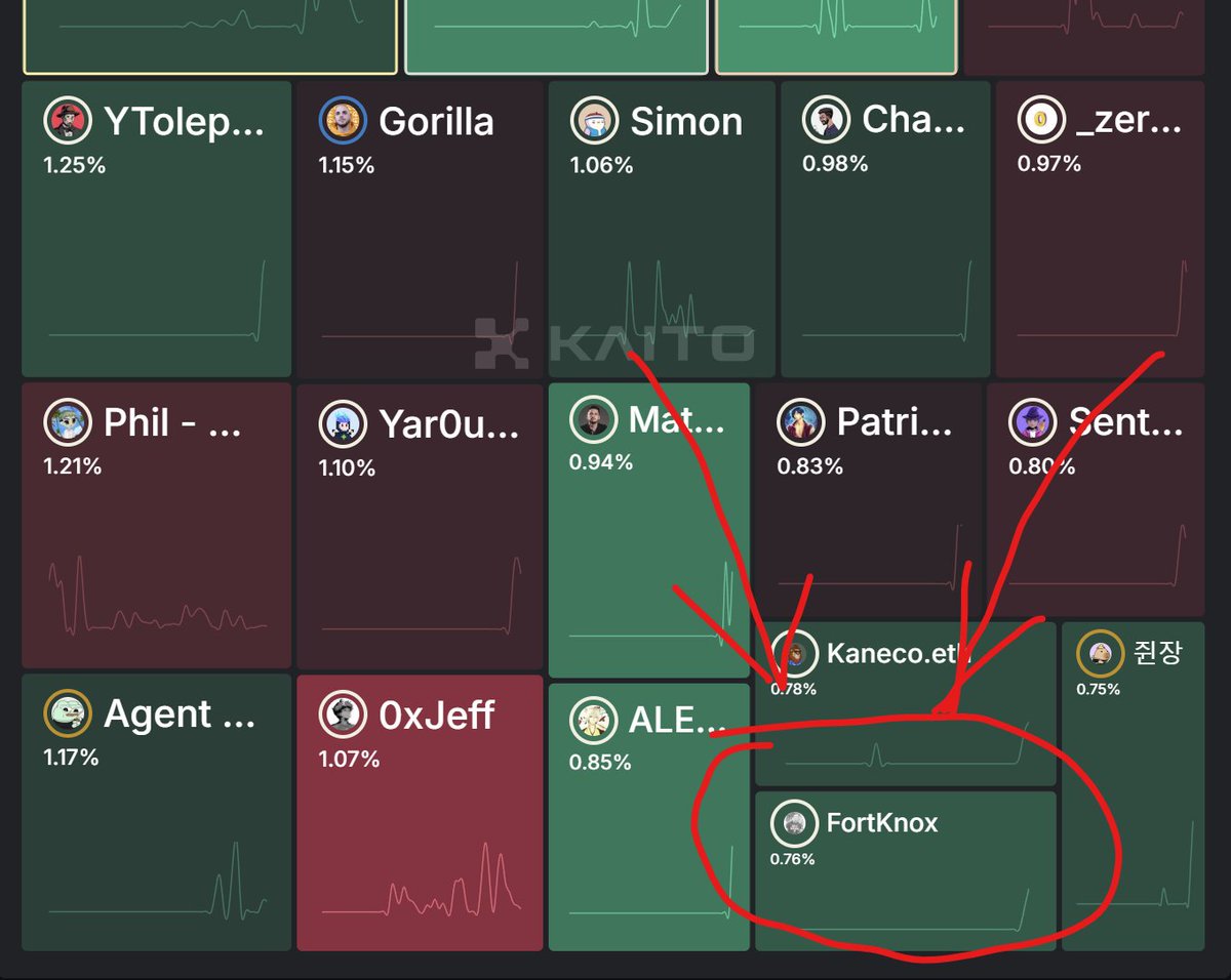 FortKnox (@fortknoxcrypto) on Twitter photo ๐
GM gBid Fam
As things get tough in the world, I want to send love and safety to everyone affected by the chaos. Stay safe, stay grounded, and take care of each other โค๏ธ
The crypto market is down today, but $BID is holding strong ๐ช
While other coins drop, <a href="/CreatorBid/">Creator.Bid ๐ต๏ธ๐๏ธ</a> is ๐
GM gBid Fam
As things get tough in the world, I want to send love and safety to everyone affected by the chaos. Stay safe, stay grounded, and take care of each other โค๏ธ
The crypto market is down today, but $BID is holding strong ๐ช
While other coins drop, <a href="/CreatorBid/">Creator.Bid ๐ต๏ธ๐๏ธ</a> is