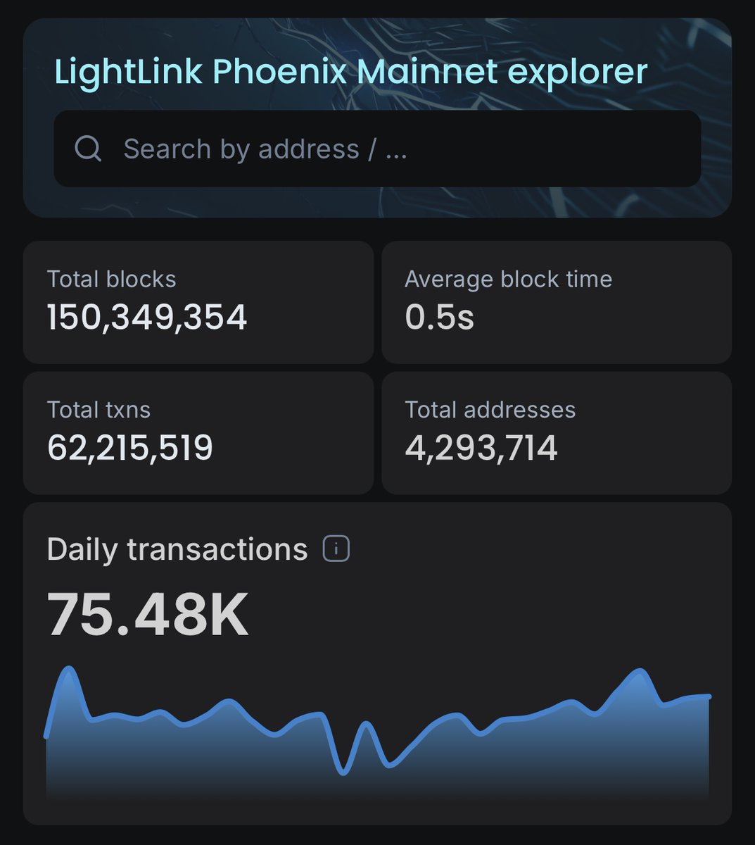 LightLink Mainnet just crossed 150M blocks! 🔥

📦 62M+ transactions processed
👥 4.3M+ addresses created
⛽ Avg gas price: 0.1 gwei

Built with purpose, powered by our community