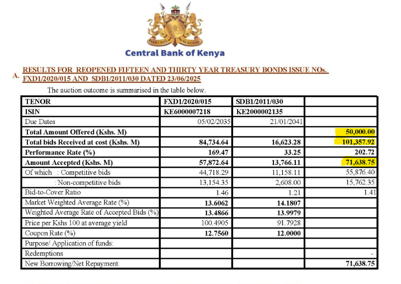Greetings…

Here’s your WEEKLY dose of #WEEKLYHIGHLIGHTS 
A Thread. 

1. Investors’ demand for government paper has shifted decisively toward longer‑dated maturities. In the most recent Treasury bond auction, bidders submitted Ksh 101.36 Bn, to lock in comparatively attractive