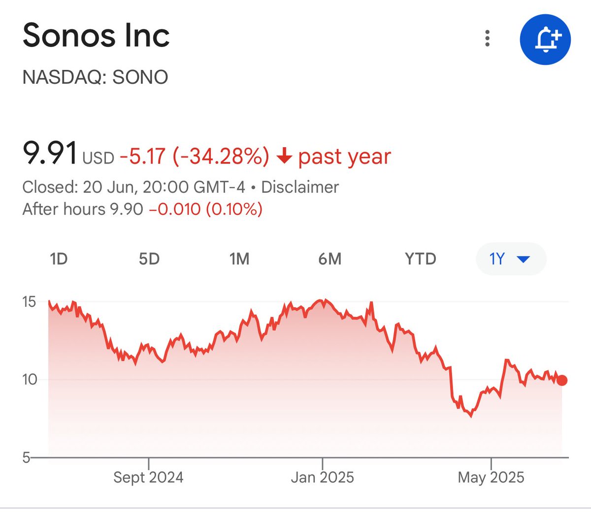 antonyslumbers's tweet image. Given the utter shittiness of their Alexa integration this is well deserved. Just got worse over the years.