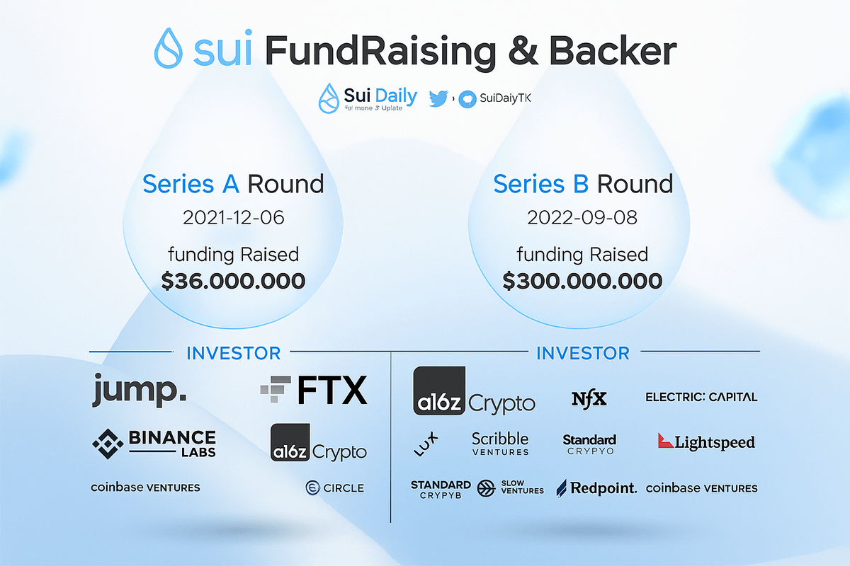 0xMelman's tweet photo. $SUI Airdrop CONFIRMED [$360M] 🪂

⚝ Time:12min.
⚝ Early users can bank $15,453+
⚝ TGE and Snapshot in Q3 2025.
⚝ Cost: $1.

Put your money in and watch it work for you!

You can just pass it by or start earning right now with me🧵👇 https://t.co/xlUK1UgGu7