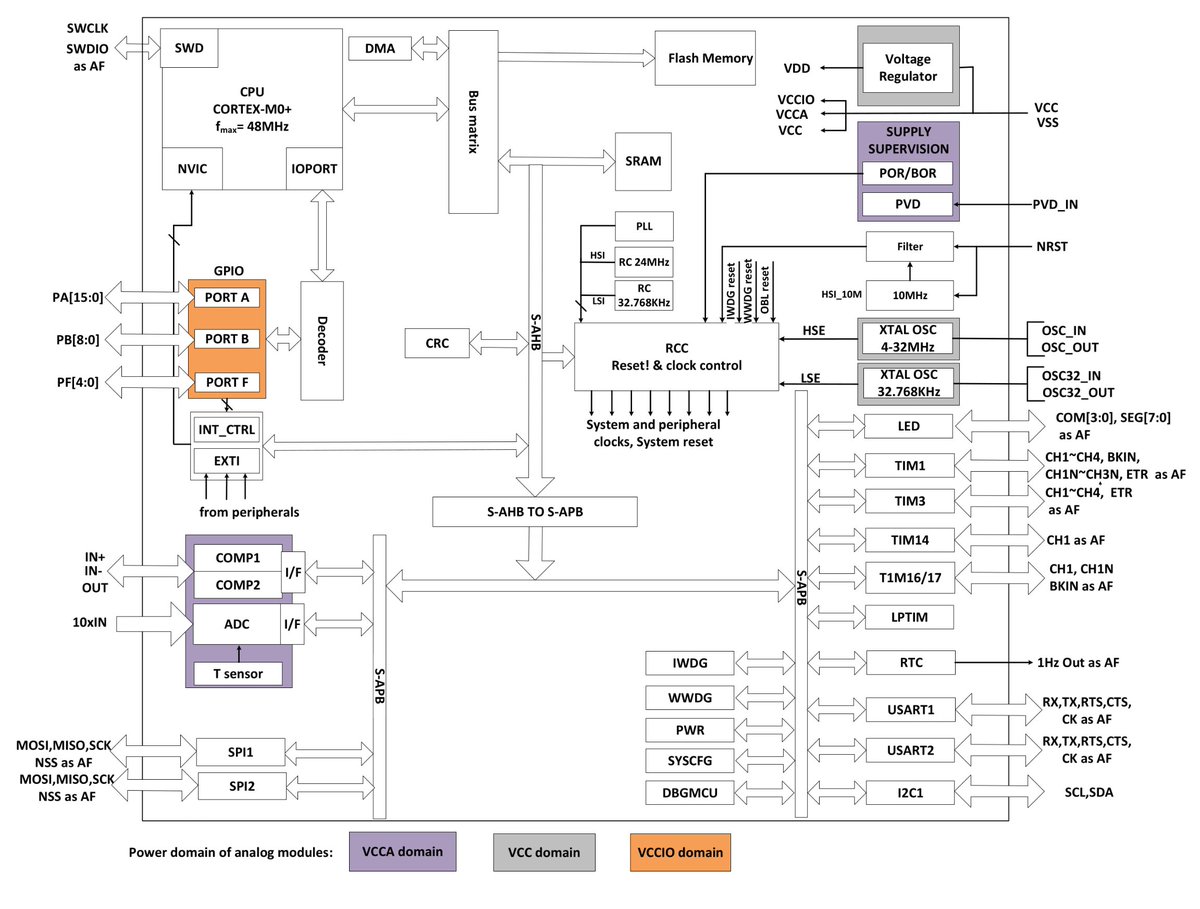 cnxsoft's tweet image. $2 development board based on the industrial-grade PUYA PY32F030 Arm Cortex-M0+ MCU
cnx-software.com/2025/06/22/2-d…
The microcontroller embeds 64KB of SRAM and 8KB of flash, and is designed to operate in the -40°C to +125°C temperature range.
The board exposes all I/Os through two…