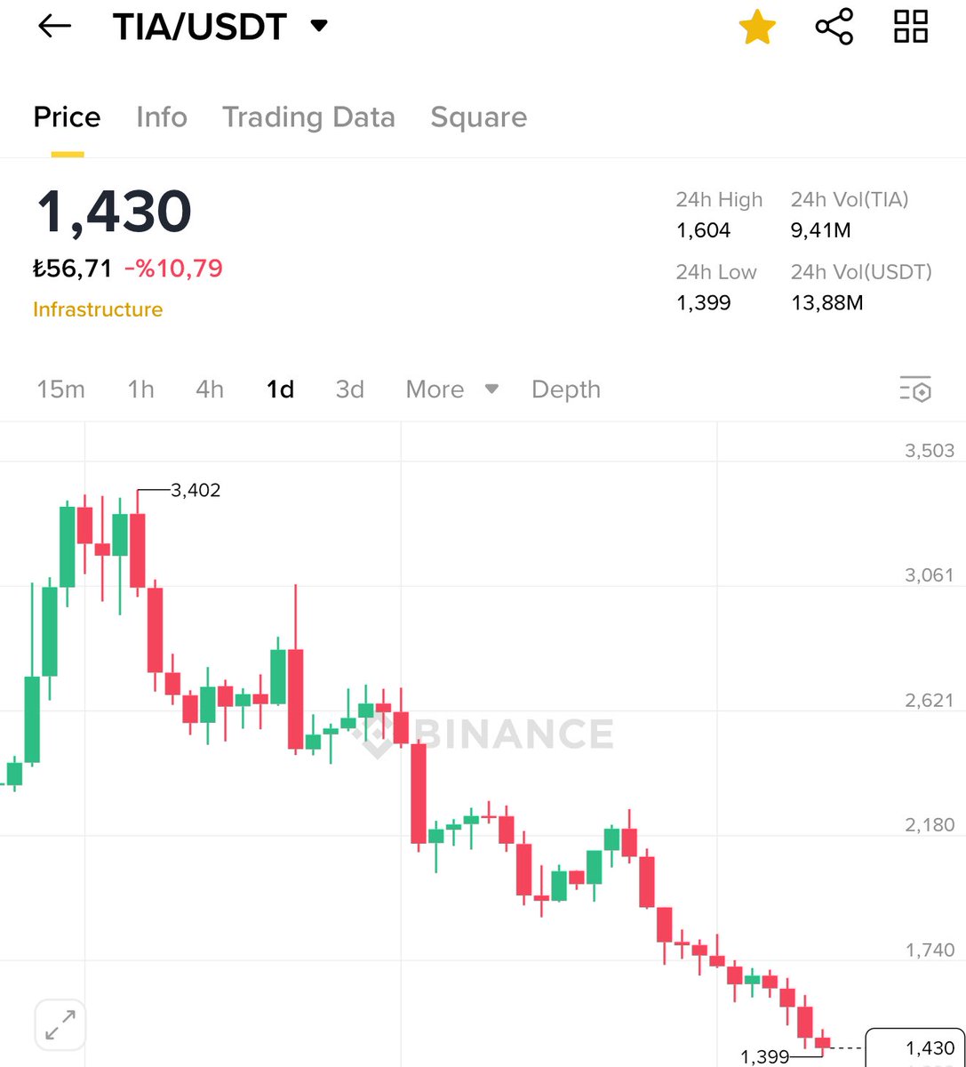 2 aydır bitcoin yükselsede düşsede sürekli düşüyor $Tia , hepsi öyle anlamsız bir şekilde sömürdüler.

Altcoin sezonu başlaması için daha ne kadar yıldırmayı düşünüyolar çok merak ettim.

#Bitcoin #kripto #altcoin