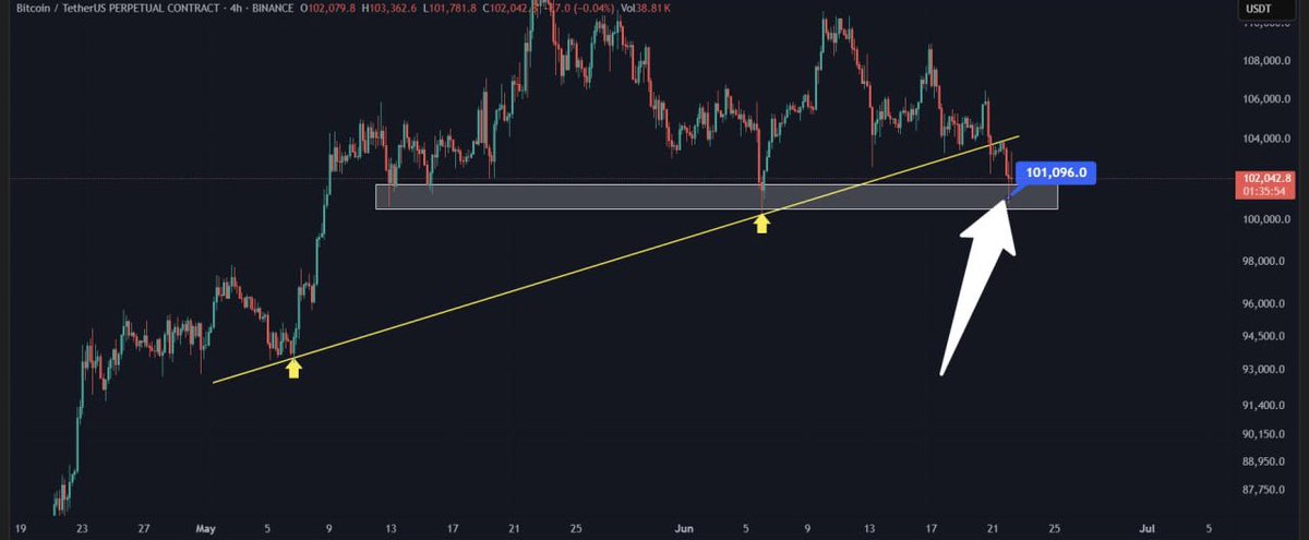 $BTC Update- Finally BTC testing white support zone and it is lifeline for Bitcoin

If trump again do something -ve then it may break and if all good then it will hold....all depends on trump so as of now just wait and watch