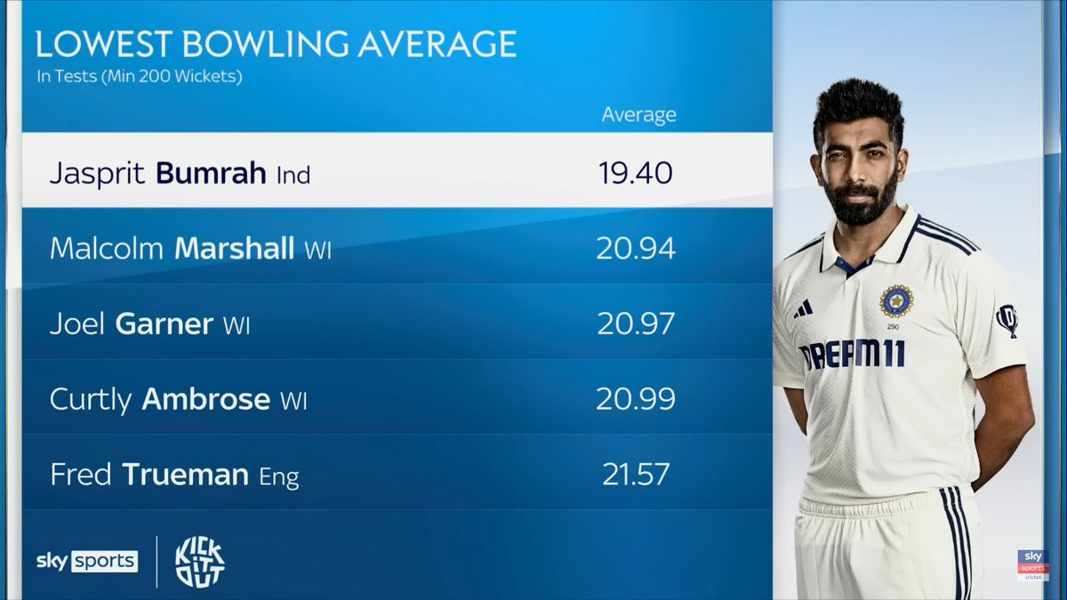 mufaddal_vohra's tweet photo. JASPRIT BUMRAH - SIMPLY THE GREATEST. https://t.co/vigsXVjKTH