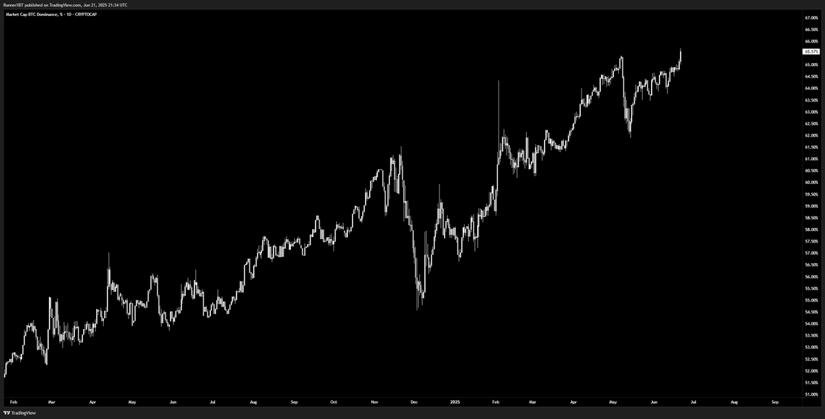 We have a new multi-year high for Bitcoin Dominance...

Higher or Lower next? 👇