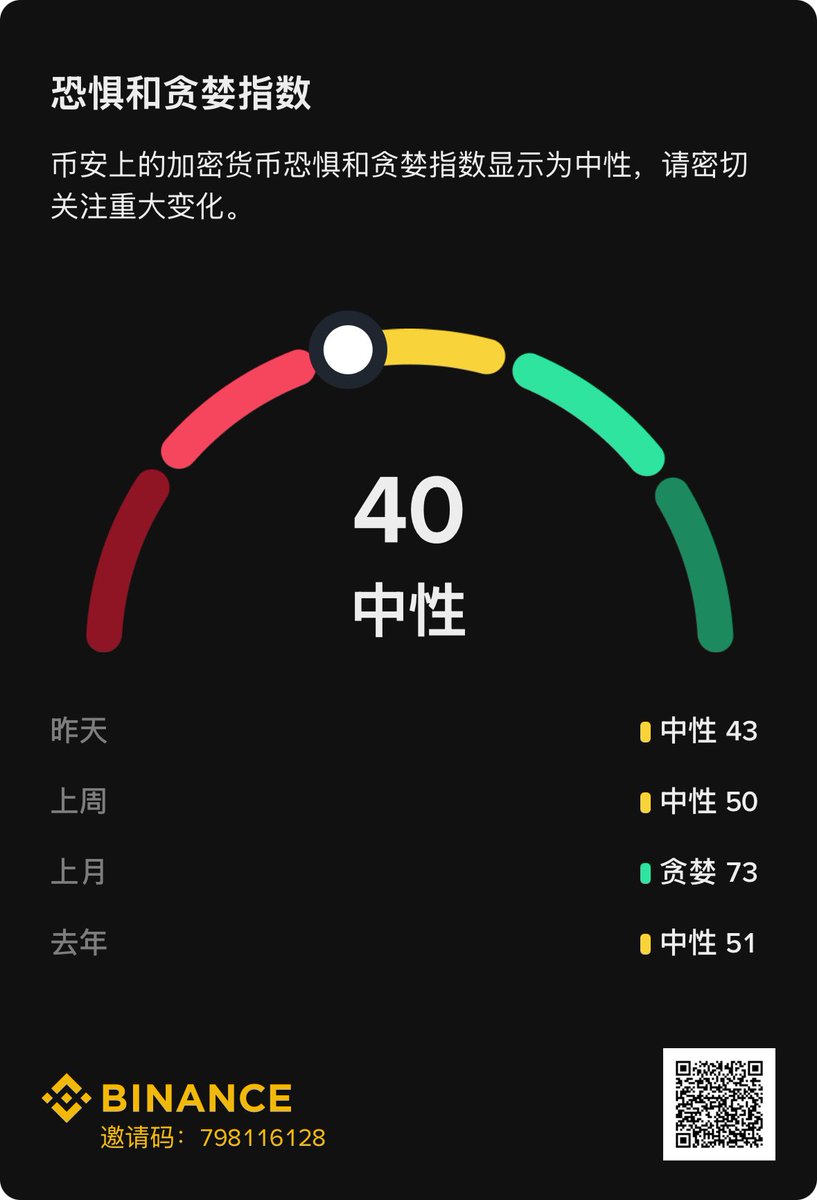 #BTC  情绪指数才40。还不够恐惧呢。别着急开始买，可以开始部分，不要着急梭哈。