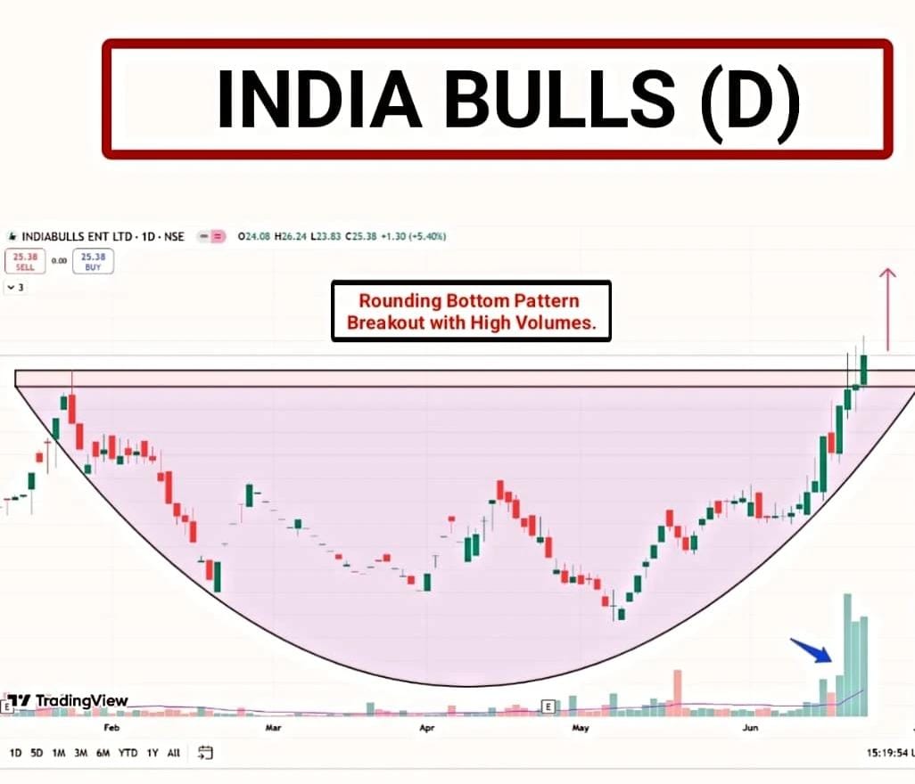 TCymatics's tweet image. INDIA BULLS
#INDIABULLS
#IEL

DAILY

#BREAKOUTSTOCKS

CMP: 25.38

BREAKING OUT to demand zone on DAILIES 🥳

Telegram: t.me/TradeCymatics

#StocksInFocus #StockMarket #stocks #Nifty #GIFTNIFTY #stockmarkets