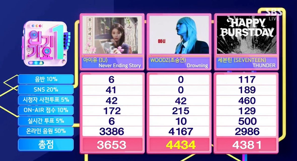 ultsebongiessss's tweet photo. that 53 pt gap 🤧 still we did our best carats! thank you for the hardwork, caratdeul! congrats woodz! https://t.co/khGivYZ9y2