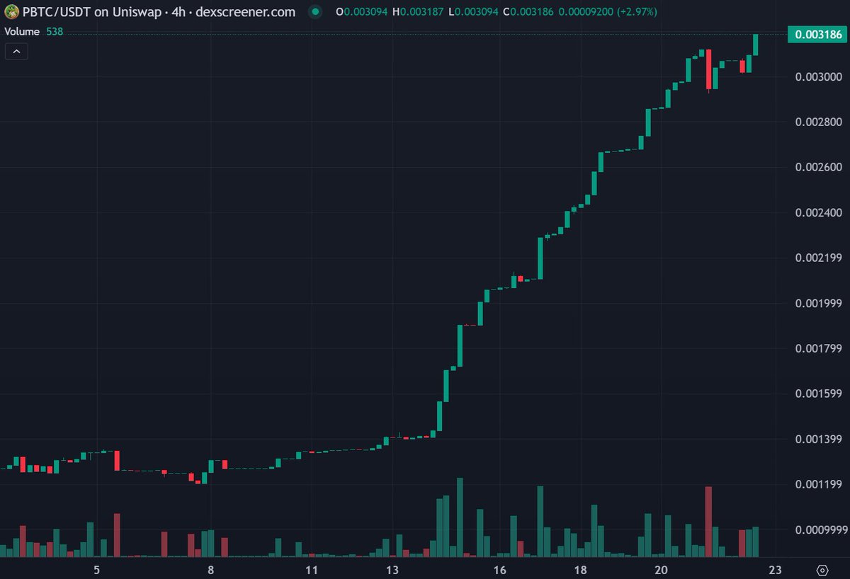 tokenforge_base's tweet photo. Markets are crashing but $PBTC continues to hit ATH.
If you're not in it investing, what are you doing?
#PBTC #COALearly #Web3Narrative #DeFiVision #BuildOnBase #Base
@base
@buildonbase https://t.co/oAd4CtVSLq