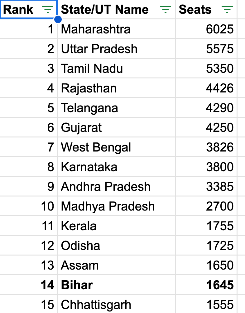 Bihar has 1645 govt MBBS seat vs Maharashtra  with similar population has 6025. 
<a href="/sunilkbv/">Sunil Kumar</a> please make 50% of private seat affordable. 1-2 lac per year instead of 12-18 lac . States like Karnataka, Punjab and Tamilnadu already has such policy. 
<a href="/PrashantKishor/">Prashant Kishor</a> <a href="/yadavtejashwi/">Tejashwi Yadav</a>