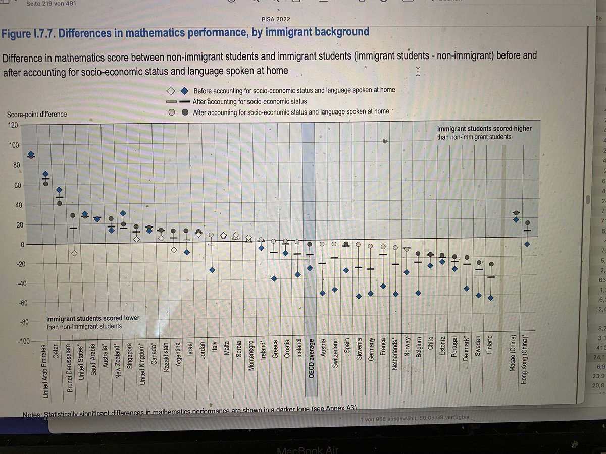 ...hier sind sie, sogar nach Kontrolle von Herkunft und Sprache zu Hause: Finnland und Schweden weiter unten. Man beachte aber: 2018 war das (vorläufig) letzte "reguläre" Jahr vor den Krisen. Für die Effekte der Stringenz ist es nicht unbedeutend, wenn die Schulen ausfallen.