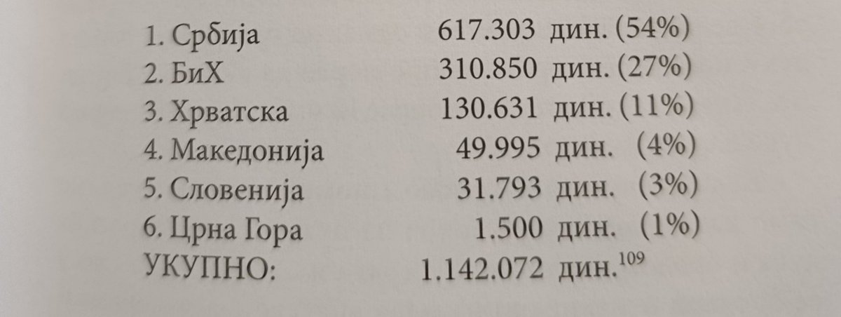 Проценат сакупљених динара за брод Јадран по данашњим државама. Чак је и Босна дала више пара од ЦГ и Хрватске заједно. Србија преко 50%, остатак од седам милиона је од ратних репарација.
Податак је из књиге "Једна мала медитеранска историја" која говори о српском поморству.
