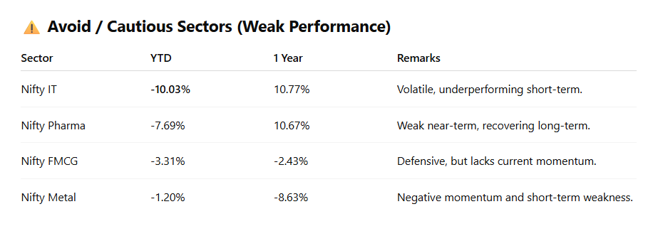 MITbP001's tweet image. #WEAK #SECTOR #NIFTY #BANKNIFTY #NSE #India