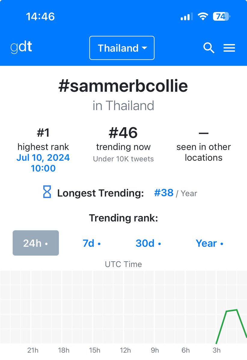 GardenKed's tweet photo. Update trend:
gdt 14:00 น.

#46🇹🇭 
#sammerbcollie 🐶🐾 

#warwanarat @warwanarat W.Wanarat https://t.co/lVOtoWUErY