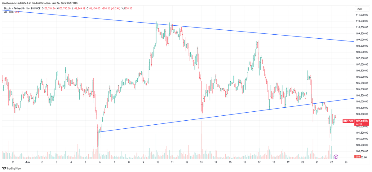 soapboxuncle's tweet image. Bitcoin&apos;s price is currently in a downtrend. On the daily chart, it has broken below the lower trendline of a symmetrical triangle formation (highlighted in blue), indicating a potential continuation of the decline. Further confirmation of this bearish bias can be seen on the…