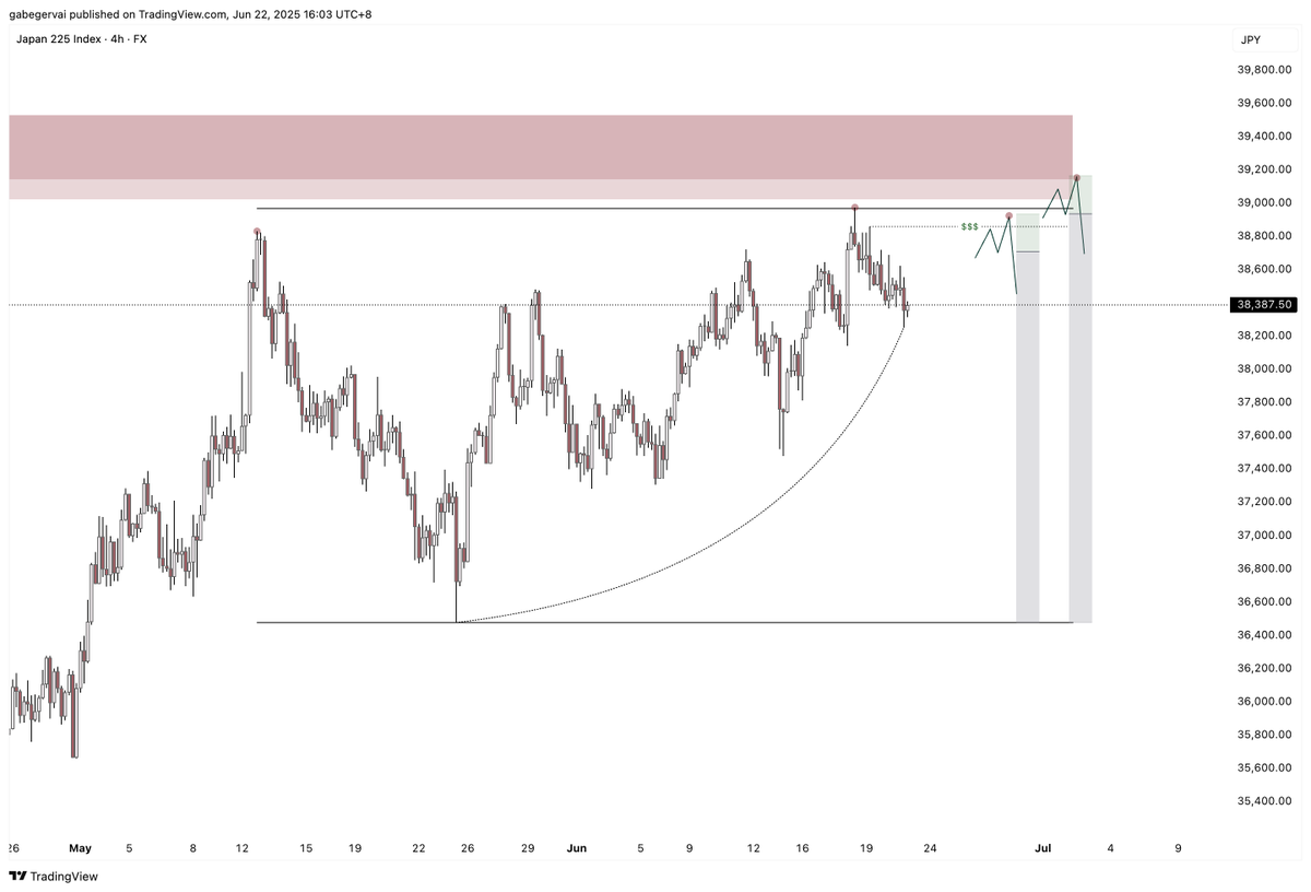 TraderGTG's tweet photo. #JPN225 HTF 

Not a pair I often trade, but watching this HTF model on JPN225 for swing shorts as I like how we are developing.

Ideally, we can find a LTF model for a HTF target in the extreme $ or extreme supply POI.

Will keep watching it closely over the next days/weeks 👀 https://t.co/Zss2pQzOCw